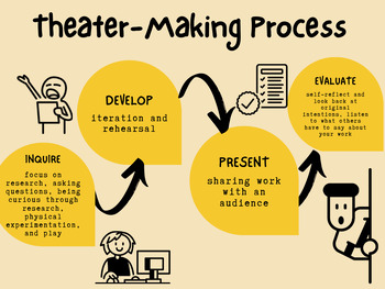 Preview of Theater-Making Process Mini Poster