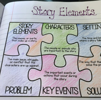 Theatre Production 11 - Parts of a Story / Elements of a Story | TpT