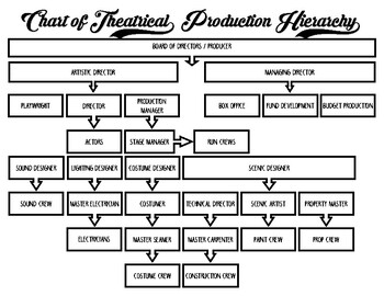 Preview of Theatre Roles Hierarchy Chart
