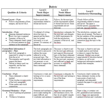 thematic analysis essay rubric