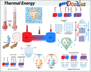 Preview of Thermal Energy Clipart and Science Diagrams, color and BW, for print and digital