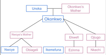 Preview of Things Fall Apart - Okonkwo Family Tree Color-Coded