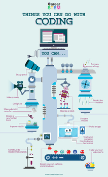 Preview of Things You Can Do With Coding Computer Science Poster