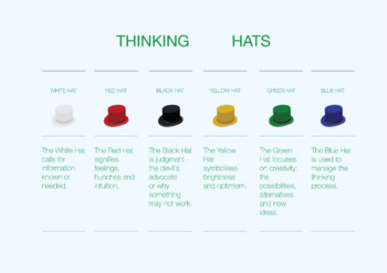 Preview of Thinking Hats for Visual Communication Design Classroom Poster