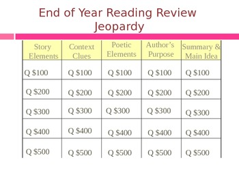 Preview of Third Grade End of Year Reading Review Jeopardy