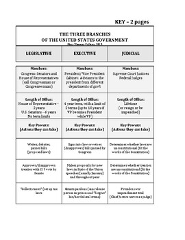 Preview of Three Branches of Government Sorting Chart and QUIZ