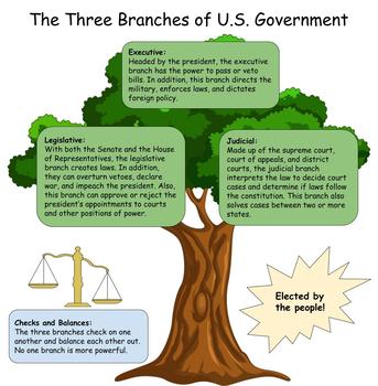 Preview of Three Branches of the U.S. Government