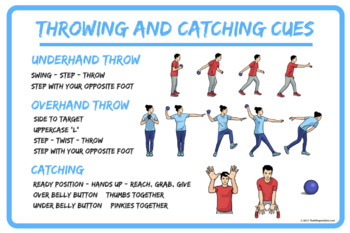 Throwing Cues Poster - Overhand, Underhand Throw and Catching Cues for ...