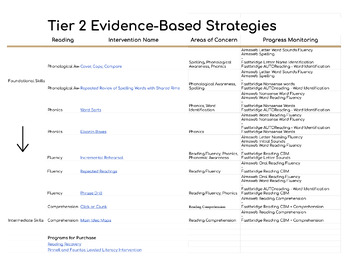 Preview of Tier 2 Evidence Based Strategies for Reading, Math, and Behavior