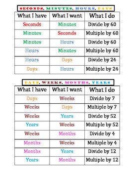 Time Unit Conversions Reference Sheet by Rosemarie Galvin | TpT