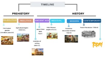 Spain Timeline by Spanish Teacher | TPT