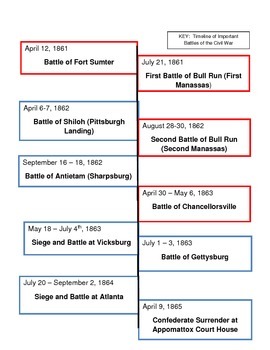 Timeline: Important Battles of the Civil War by Jennifer Roques | TPT