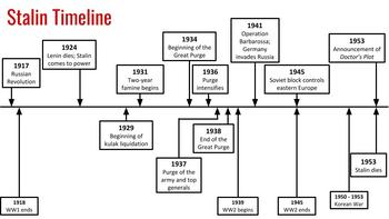Preview of Timeline: Stalin's Life 1917-1953