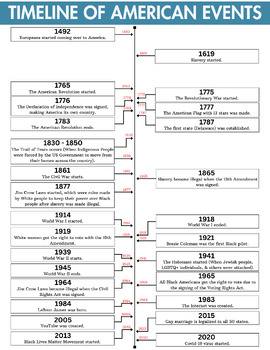 Preview of Timeline of American Events- Reference Sheet for Upper Elementary-High School