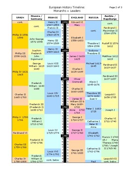 Timeline of European Leaders by Justin Michaels | TPT