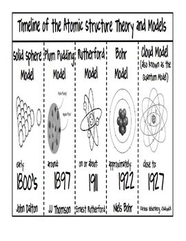 Preview of Timeline of the Atomic Structure Theory and Models Foldable