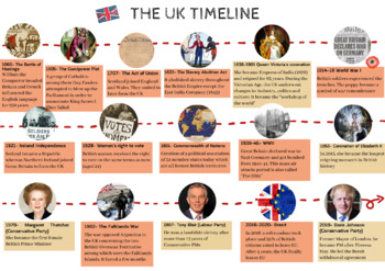 Preview of Timeline of the United Kingdom