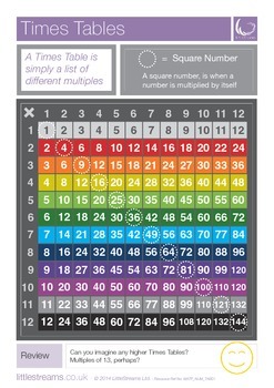 Preview of Times Tables | Skills Poster