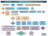 Title IX Flowchart, Definitions, and Presentation for Sexu