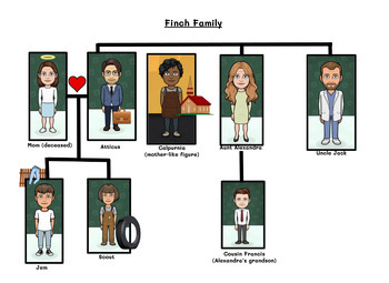 Preview of To Kill a Mockingbird Family Trees/Characters