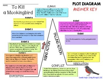Plot Chart Of To Kill A Mockingbird