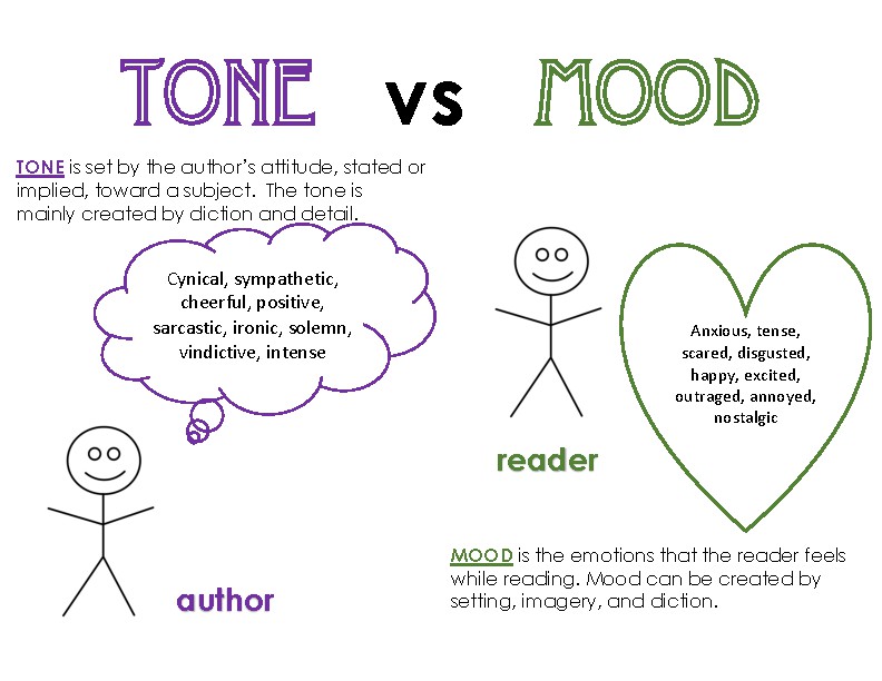 Tone vs Mood Notes by Live Love Language Arts | Teachers Pay Teachers