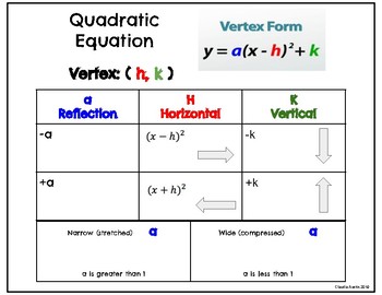 Preview of Transformation of quadratic equation in vertex form