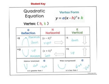 Transformation Of Quadratic Equation In Vertex Form By Claudia Austin