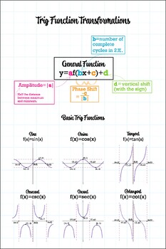 Preview of Transformation of trig functions