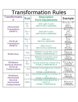 Preview of Transformations Chart
