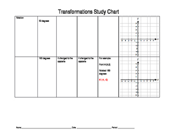 Preview of Transformations Study Guide