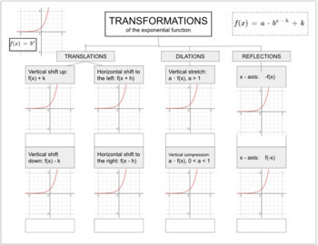 Preview of Transformations of Functions NOTES