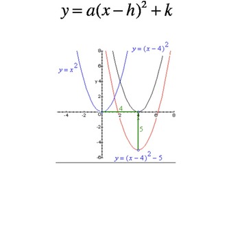 Transformations Of Quadratic Functions By Alexandra Catalano Tpt