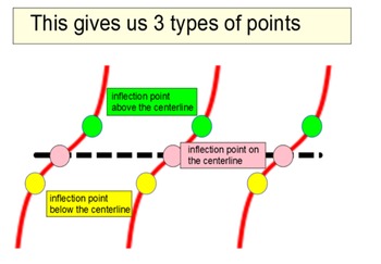 Preview of Tangent & Cotangent Transformations, Instruction + 6 Assignments Power Point