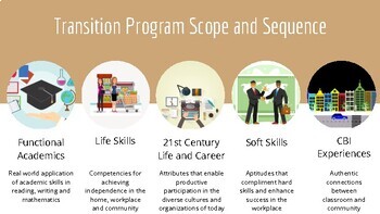 Preview of Transition/Life Skills Curriculum Scope and Sequence