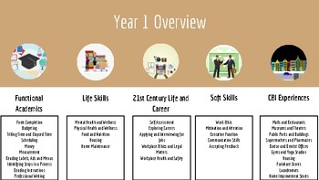 Preview of Transition Program Skills Outline - 1 Year