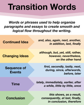 Transition Words Anchor Chart Poster 24x30 by Brittany Haller | TPT