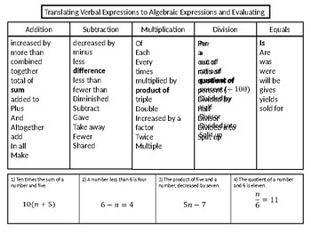 Preview of Translating and Evaluating Algebraic Expressions SOL 7.11 and 8.14