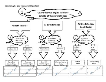 Preview of Transversals: Naming Angle Relationships (Flowchart)