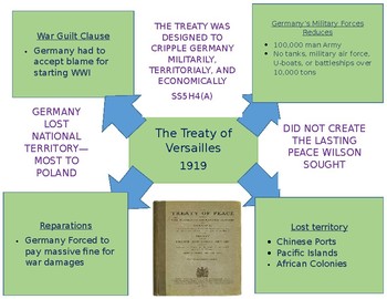 Preview of Treaty of Versailles Graphic Organizer Anchor Chart