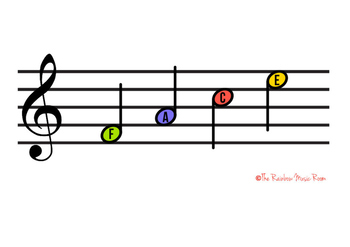 Preview of Treble and Bass Clef Lines and Spaces Poster