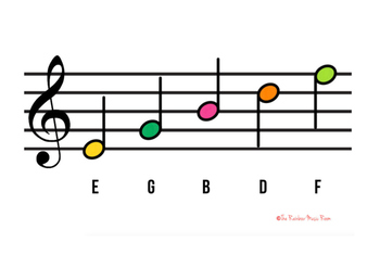 Treble and Bass Clef Lines and Spaces Poster by The Rainbow Music Room