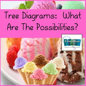Preview of Tree Diagrams:  What Are All The Possibilities (3 math activities)