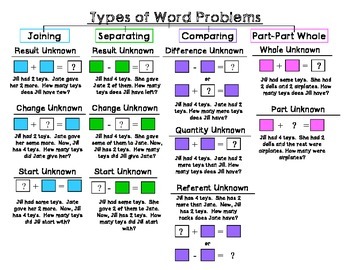 Preview of Tree Map of Types of Word Problems