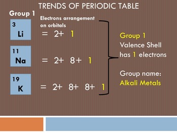 Preview of Chemistry Unit - Trends of the Periodic Table of Elements