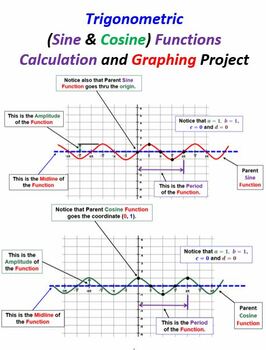 Preview of Trigonometric Functions Calculation and Graphing Project