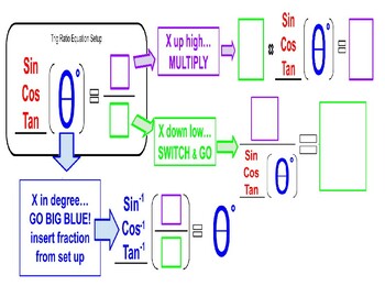 Preview of Trigonometry Equation Set-Up Help