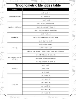 Preview of Trigonometry Essentials: Comprehensive Identities Reference Table