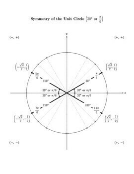 Trigonometry Handout: Learn the Unit Circle by SYMMETRY (in degrees ...