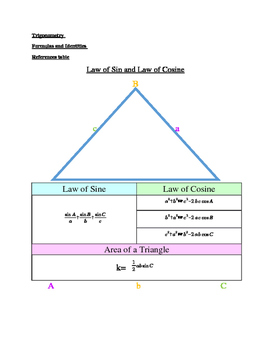 Preview of Trigonometry formulas and identities Reference Table